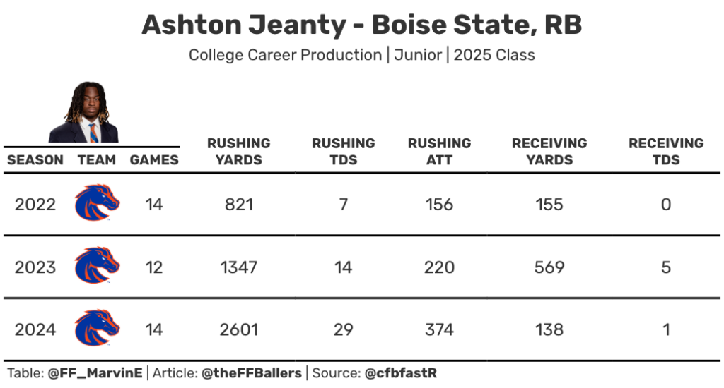 Fantasy Court: The Case For Ashton Jeanty in 2025 (Fantasy Football) Ashton Jeanty college production.