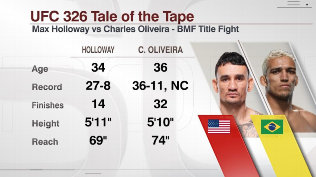 Holloway vs. Oliveira: UFC 326 BMF title credentials